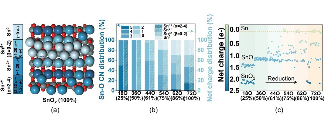 Research: Dynamic Structure–Performance Relations of Electrochemical CO2 Reduction over SnOx Surfaces